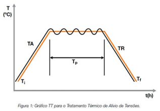 Grafico Tratamento termico